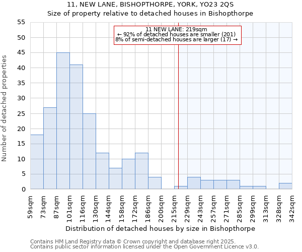 11, NEW LANE, BISHOPTHORPE, YORK, YO23 2QS: Size of property relative to detached houses houses in Bishopthorpe