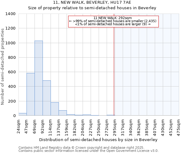 11, NEW WALK, BEVERLEY, HU17 7AE: Size of property relative to semi-detached houses houses in Beverley