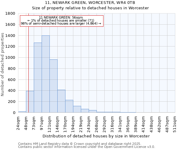 11, NEWARK GREEN, WORCESTER, WR4 0TB: Size of property relative to detached houses in Worcester