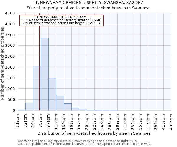 11, NEWNHAM CRESCENT, SKETTY, SWANSEA, SA2 0RZ: Size of property relative to semi-detached houses houses in Swansea