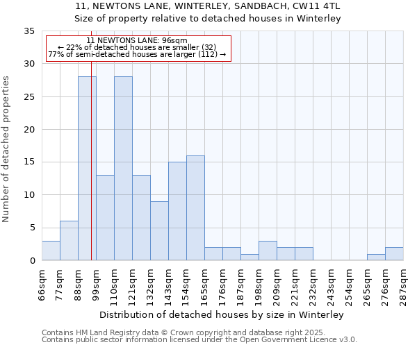 11, NEWTONS LANE, WINTERLEY, SANDBACH, CW11 4TL: Size of property relative to detached houses houses in Winterley