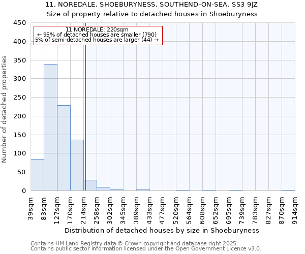 11, NOREDALE, SHOEBURYNESS, SOUTHEND-ON-SEA, SS3 9JZ: Size of property relative to detached houses houses in Shoeburyness