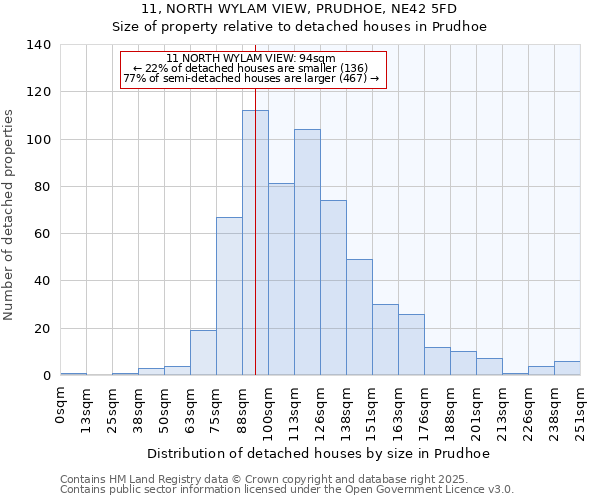 11, NORTH WYLAM VIEW, PRUDHOE, NE42 5FD: Size of property relative to detached houses houses in Prudhoe