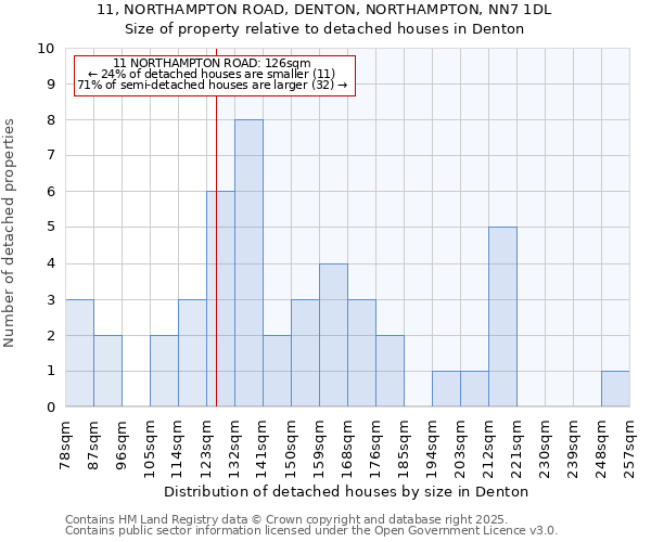 11, NORTHAMPTON ROAD, DENTON, NORTHAMPTON, NN7 1DL: Size of property relative to detached houses houses in Denton