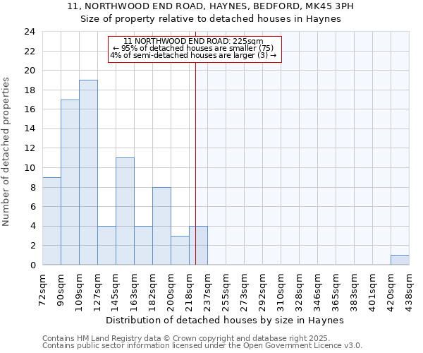 11, NORTHWOOD END ROAD, HAYNES, BEDFORD, MK45 3PH: Size of property relative to detached houses houses in Haynes