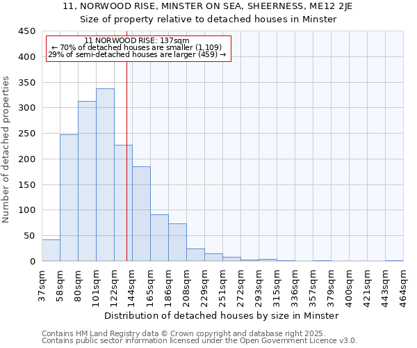 11, NORWOOD RISE, MINSTER ON SEA, SHEERNESS, ME12 2JE: Size of property relative to detached houses houses in Minster