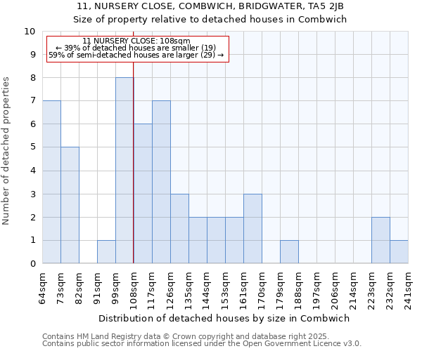 11, NURSERY CLOSE, COMBWICH, BRIDGWATER, TA5 2JB: Size of property relative to detached houses houses in Combwich