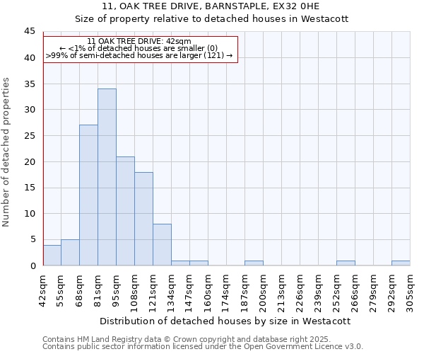 11, OAK TREE DRIVE, BARNSTAPLE, EX32 0HE: Size of property relative to detached houses houses in Westacott