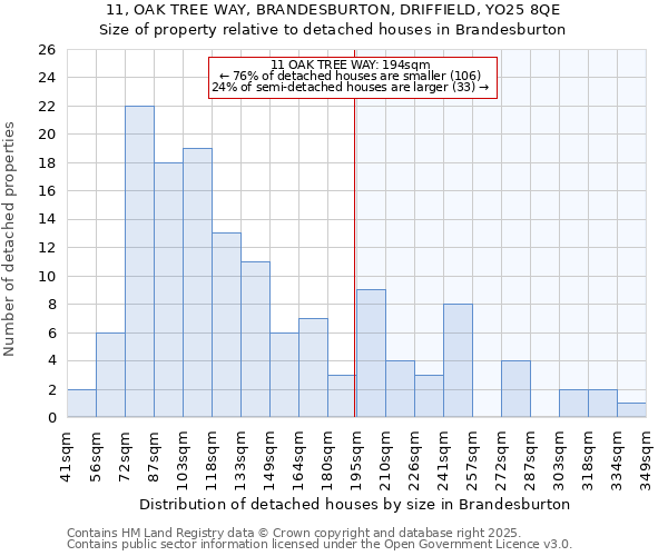 11, OAK TREE WAY, BRANDESBURTON, DRIFFIELD, YO25 8QE: Size of property relative to detached houses houses in Brandesburton