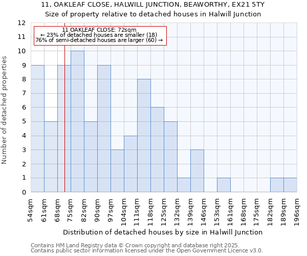 11, OAKLEAF CLOSE, HALWILL JUNCTION, BEAWORTHY, EX21 5TY: Size of property relative to detached houses houses in Halwill Junction