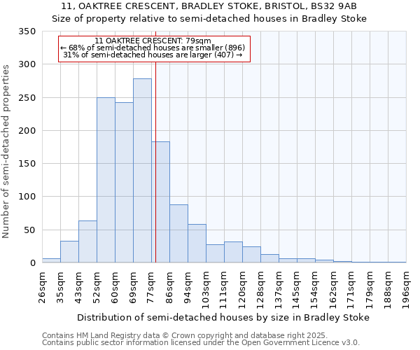 11, OAKTREE CRESCENT, BRADLEY STOKE, BRISTOL, BS32 9AB: Size of property relative to semi-detached houses houses in Bradley Stoke