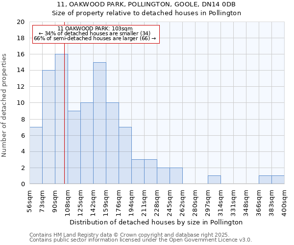11, OAKWOOD PARK, POLLINGTON, GOOLE, DN14 0DB: Size of property relative to detached houses houses in Pollington
