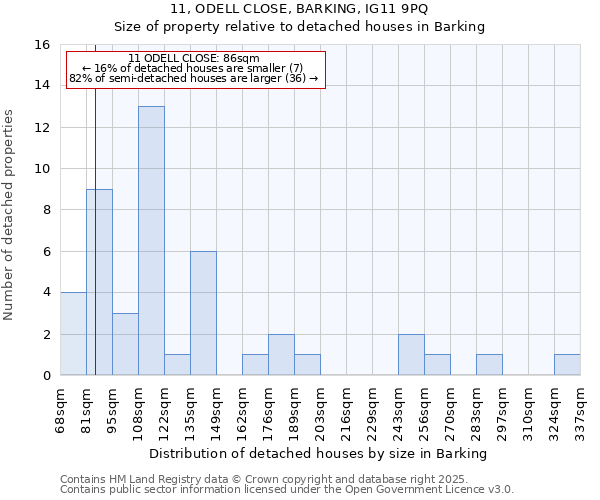 11, ODELL CLOSE, BARKING, IG11 9PQ: Size of property relative to detached houses houses in Barking