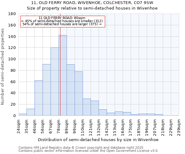 11, OLD FERRY ROAD, WIVENHOE, COLCHESTER, CO7 9SW: Size of property relative to semi-detached houses houses in Wivenhoe