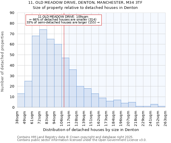 11, OLD MEADOW DRIVE, DENTON, MANCHESTER, M34 3TF: Size of property relative to detached houses houses in Denton
