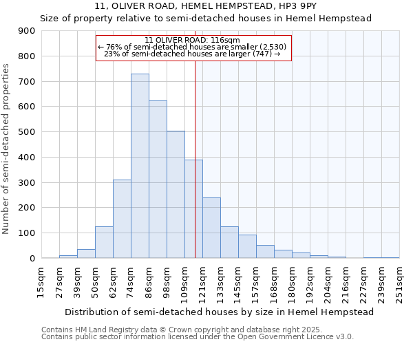 11, OLIVER ROAD, HEMEL HEMPSTEAD, HP3 9PY: Size of property relative to detached houses in Hemel Hempstead