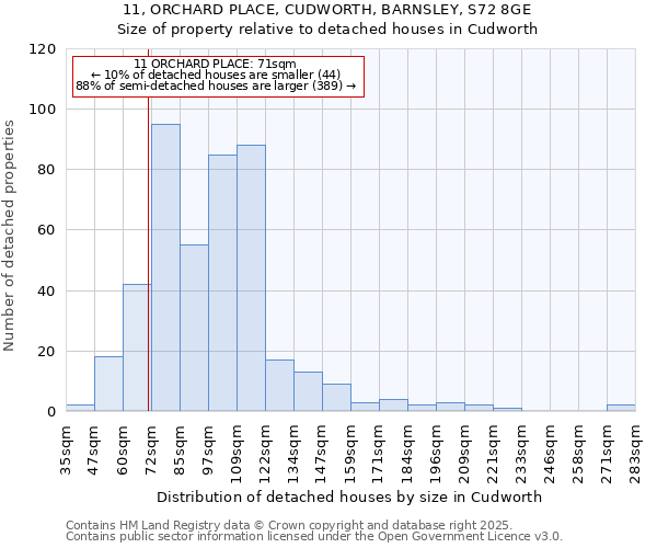 11, ORCHARD PLACE, CUDWORTH, BARNSLEY, S72 8GE: Size of property relative to detached houses houses in Cudworth