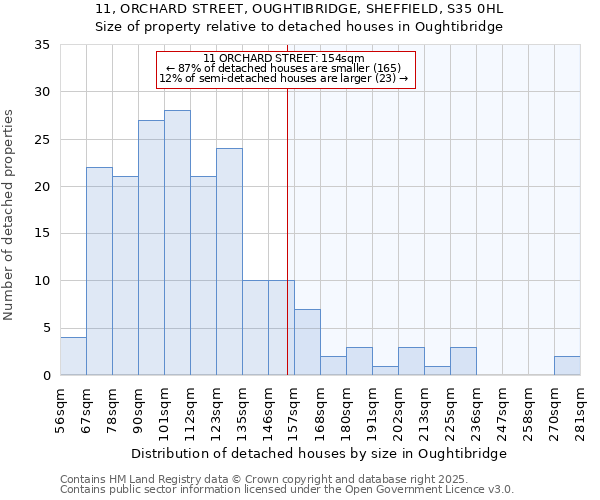 11, ORCHARD STREET, OUGHTIBRIDGE, SHEFFIELD, S35 0HL: Size of property relative to detached houses houses in Oughtibridge