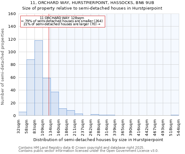 11, ORCHARD WAY, HURSTPIERPOINT, HASSOCKS, BN6 9UB: Size of property relative to semi-detached houses houses in Hurstpierpoint