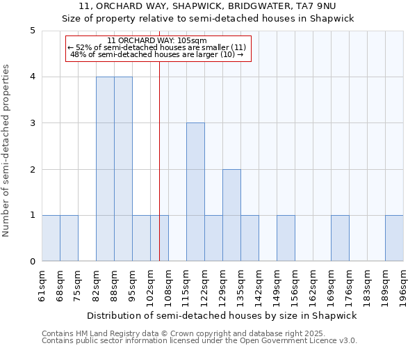 11, ORCHARD WAY, SHAPWICK, BRIDGWATER, TA7 9NU: Size of property relative to semi-detached houses houses in Shapwick