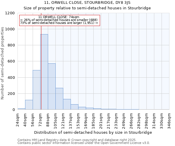11, ORWELL CLOSE, STOURBRIDGE, DY8 3JS: Size of property relative to semi-detached houses houses in Stourbridge