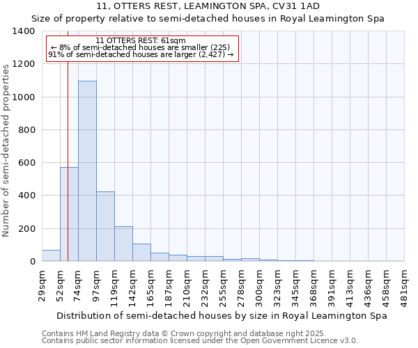 11, OTTERS REST, LEAMINGTON SPA, CV31 1AD: Size of property relative to semi-detached houses houses in Royal Leamington Spa