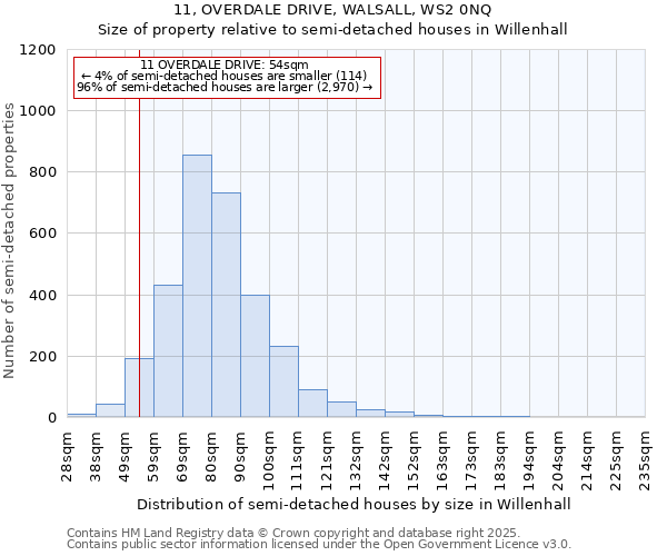 11, OVERDALE DRIVE, WALSALL, WS2 0NQ: Size of property relative to semi-detached houses houses in Willenhall