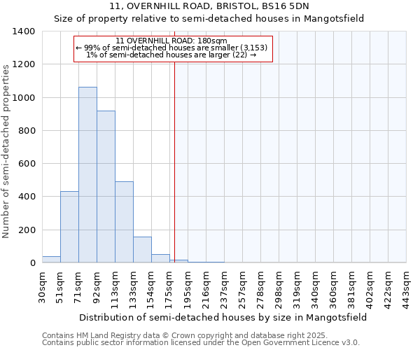 11, OVERNHILL ROAD, BRISTOL, BS16 5DN: Size of property relative to semi-detached houses houses in Mangotsfield