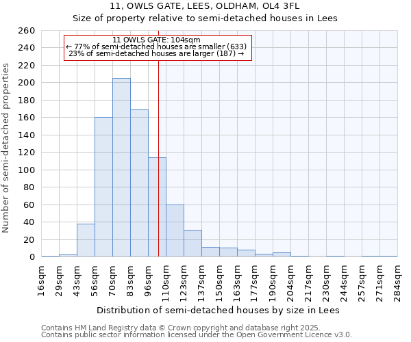 11, OWLS GATE, LEES, OLDHAM, OL4 3FL: Size of property relative to semi-detached houses houses in Lees