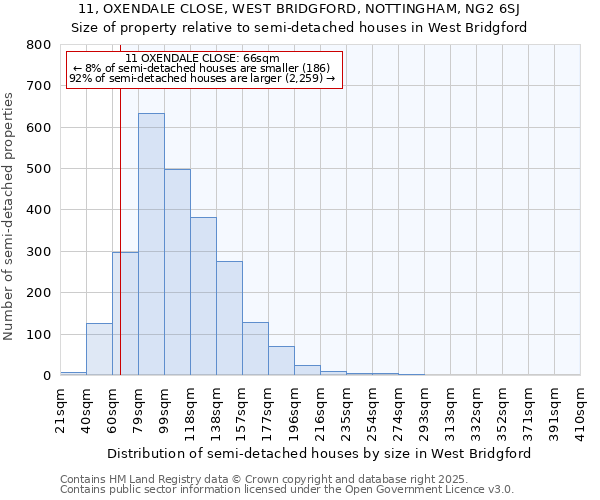 11, OXENDALE CLOSE, WEST BRIDGFORD, NOTTINGHAM, NG2 6SJ: Size of property relative to detached houses in West Bridgford