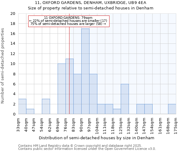 11, OXFORD GARDENS, DENHAM, UXBRIDGE, UB9 4EA: Size of property relative to detached houses in Denham