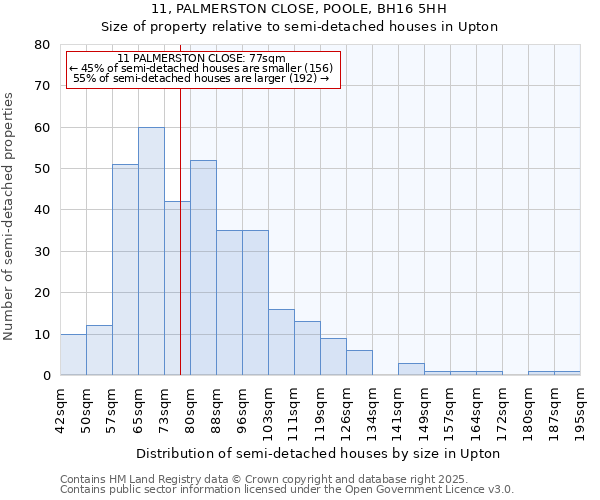 11, PALMERSTON CLOSE, POOLE, BH16 5HH: Size of property relative to semi-detached houses houses in Upton