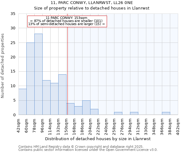 11, PARC CONWY, LLANRWST, LL26 0NE: Size of property relative to detached houses houses in Llanrwst