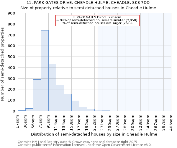 11, PARK GATES DRIVE, CHEADLE HULME, CHEADLE, SK8 7DD: Size of property relative to semi-detached houses houses in Cheadle Hulme