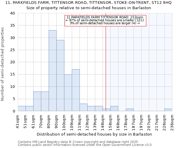 11, PARKFIELDS FARM, TITTENSOR ROAD, TITTENSOR, STOKE-ON-TRENT, ST12 9HQ: Size of property relative to semi-detached houses houses in Barlaston