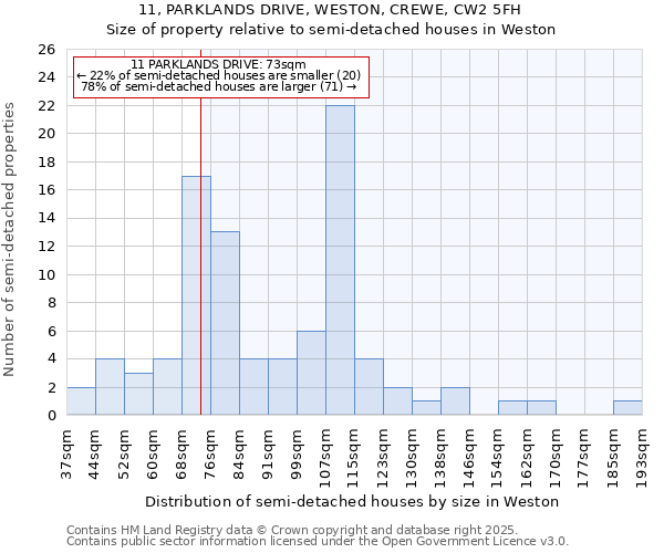 11, PARKLANDS DRIVE, WESTON, CREWE, CW2 5FH: Size of property relative to semi-detached houses houses in Weston