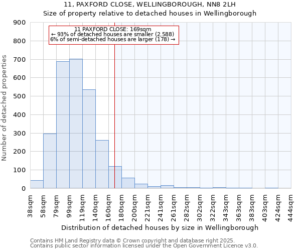 11, PAXFORD CLOSE, WELLINGBOROUGH, NN8 2LH: Size of property relative to detached houses houses in Wellingborough