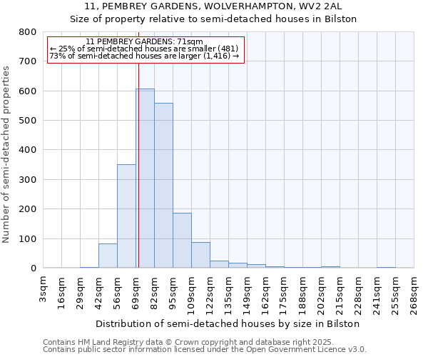 11, PEMBREY GARDENS, WOLVERHAMPTON, WV2 2AL: Size of property relative to detached houses in Bilston