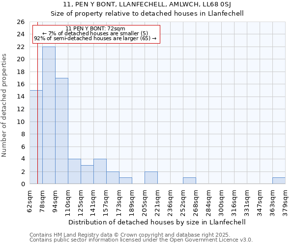 11, PEN Y BONT, LLANFECHELL, AMLWCH, LL68 0SJ: Size of property relative to detached houses houses in Llanfechell