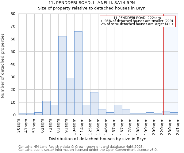 11, PENDDERI ROAD, LLANELLI, SA14 9PN: Size of property relative to detached houses in Bryn