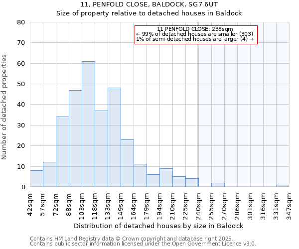 11, PENFOLD CLOSE, BALDOCK, SG7 6UT: Size of property relative to detached houses houses in Baldock