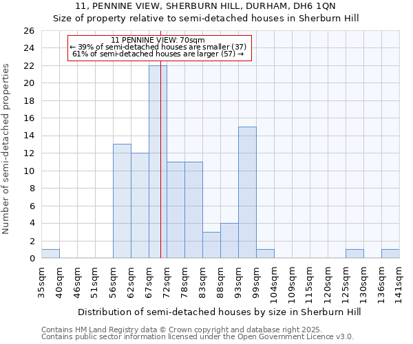 11, PENNINE VIEW, SHERBURN HILL, DURHAM, DH6 1QN: Size of property relative to semi-detached houses houses in Sherburn Hill