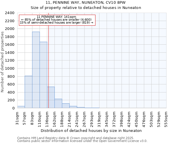 11, PENNINE WAY, NUNEATON, CV10 8PW: Size of property relative to detached houses houses in Nuneaton