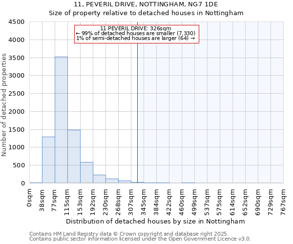 11, PEVERIL DRIVE, NOTTINGHAM, NG7 1DE: Size of property relative to detached houses houses in Nottingham