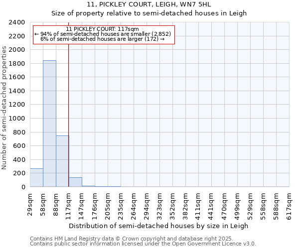11, PICKLEY COURT, LEIGH, WN7 5HL: Size of property relative to semi-detached houses houses in Leigh