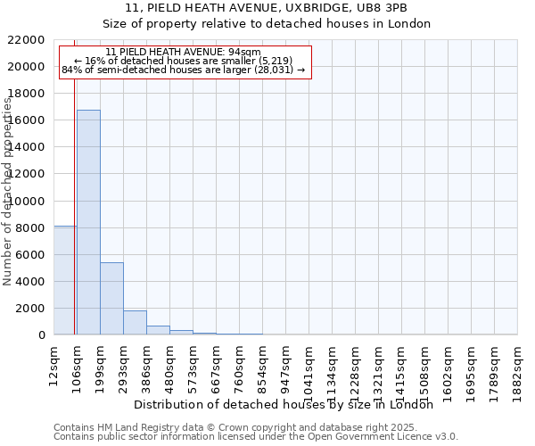 11, PIELD HEATH AVENUE, UXBRIDGE, UB8 3PB: Size of property relative to detached houses in London