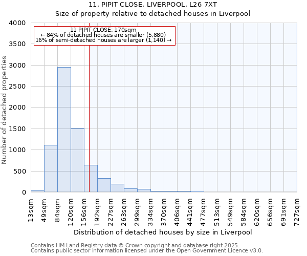 11, PIPIT CLOSE, LIVERPOOL, L26 7XT: Size of property relative to detached houses in Liverpool