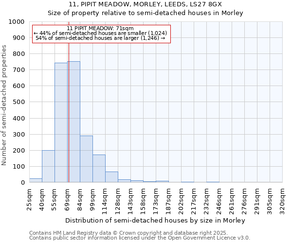 11, PIPIT MEADOW, MORLEY, LEEDS, LS27 8GX: Size of property relative to semi-detached houses houses in Morley