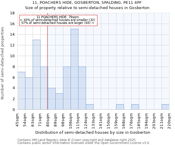 11, POACHERS HIDE, GOSBERTON, SPALDING, PE11 4PF: Size of property relative to semi-detached houses houses in Gosberton