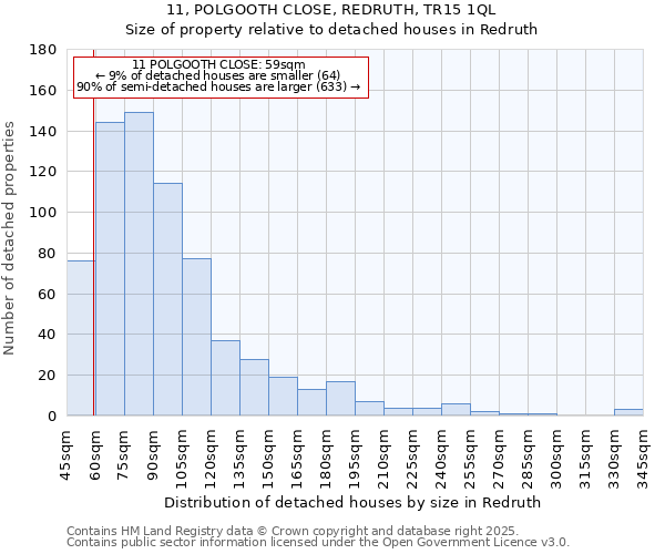 11, POLGOOTH CLOSE, REDRUTH, TR15 1QL: Size of property relative to detached houses houses in Redruth
